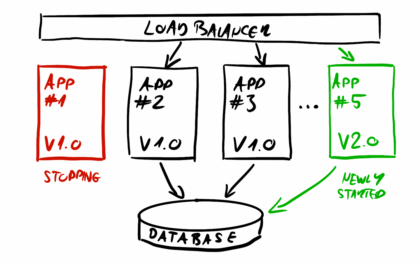 Altering SQL database schemas in production