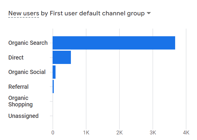 The first year in numbers