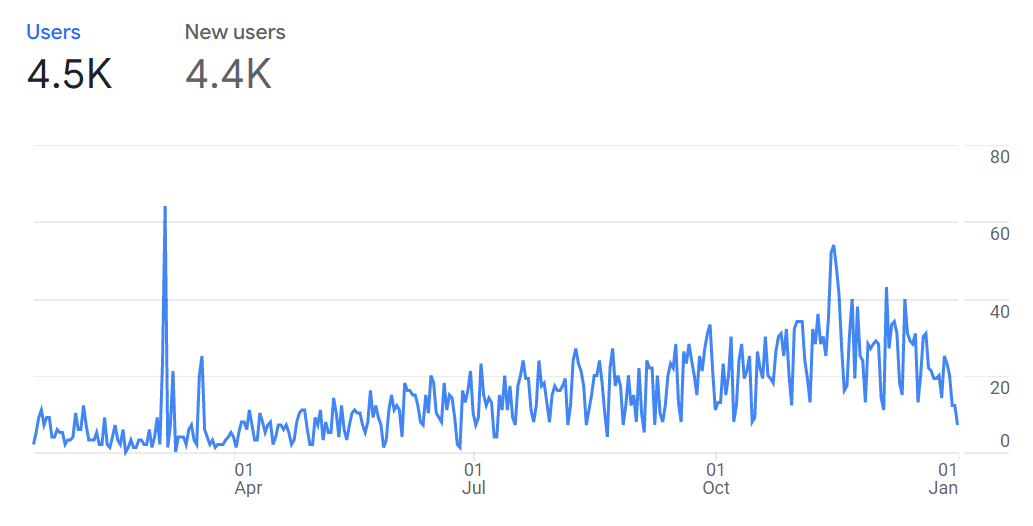 The first year in numbers