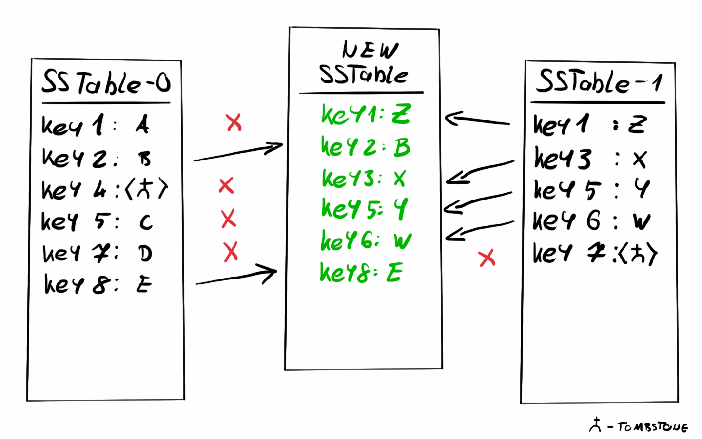 Building a Log-Structured Merge Tree Database - Part 1