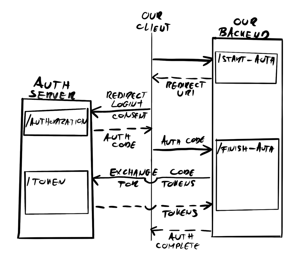 OAuth 2.0 - Implementing a client