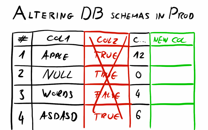 Altering SQL database schemas in production