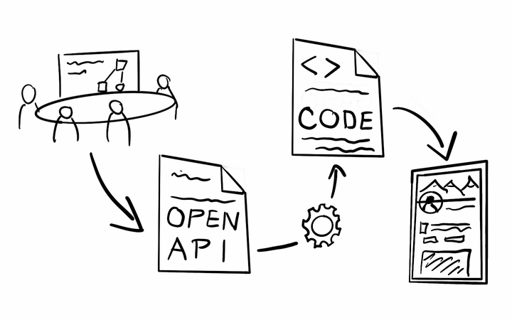 The REST API implementation flow